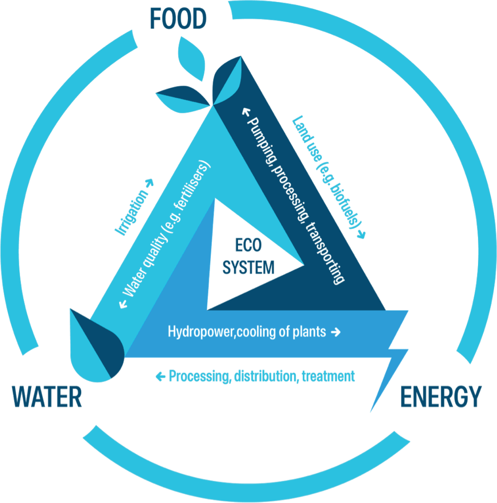  برنامج الترابط بين نُظم المياه والطاقة والغذاء والنظم الإيكولوجية